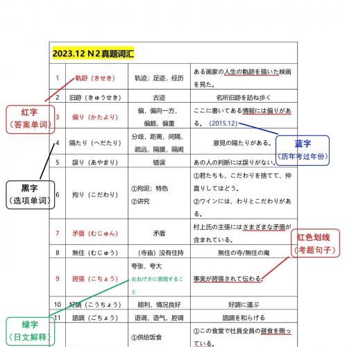 日语JLPT-N2历年真题词汇总结笔记【2010年7月～2024年7月语言部分的词汇详细整理】共10