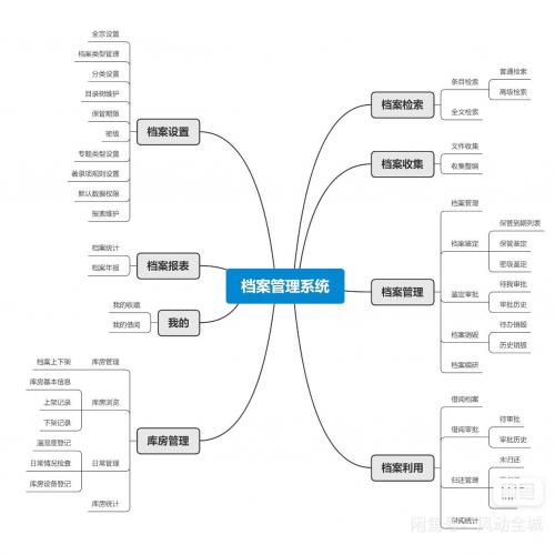 档案管理系统、政企电子档案管理系统、档案在线管理系统、档案数字化、Axure高保真