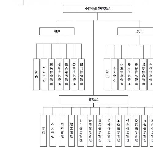 基于springboot+vue的物业管理系统带万字文档java项目springboot