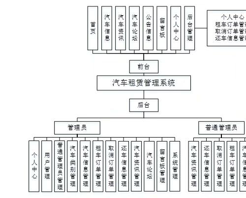 springboot+VUE汽车租赁系统带文档，java项目，javaweb项目 毕设源码