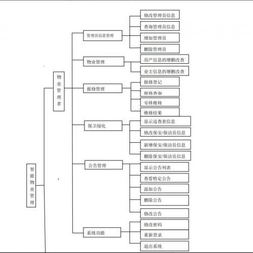 基于JavaWeb的小区物业管理系统开发项目 支持Servlet与JSP技术