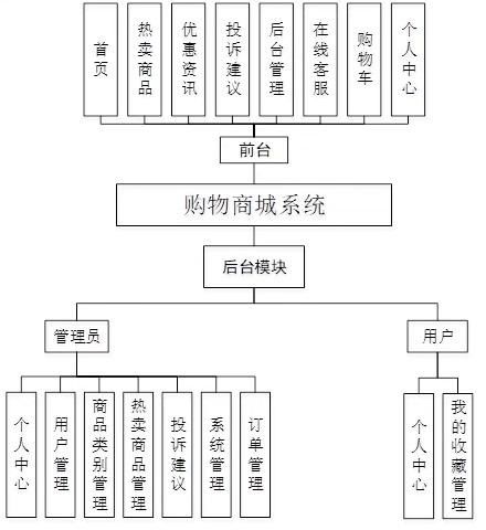 基于python的购物商城系统（有报告） 毕业设计项目源码