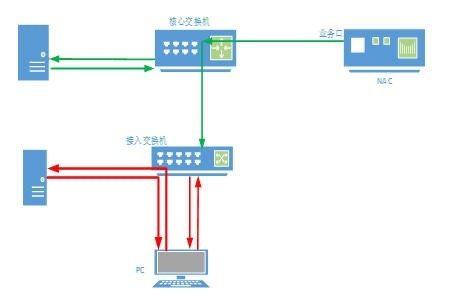 基于Linux的毫秒级终端端口准入控制系统 | B/S架构高效安全接入