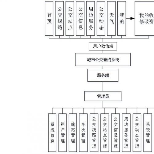 【含调试】基于SpringBoot的城市公交查询小程序 前后端分离架构 源码+数据库 附赠文档与工具包