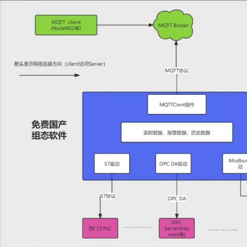 将OPC DA、Modbus等协议转换为MQTT并支持数据反写
