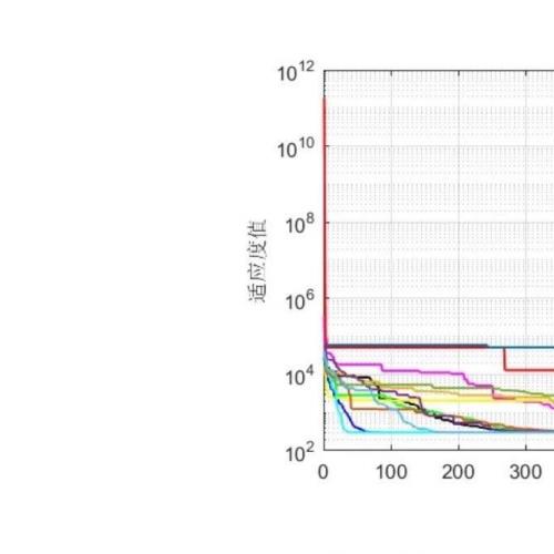 抓紧机会！一键生成CEC2022、CEC2017与CEC2005智能算法测试集对比图表
