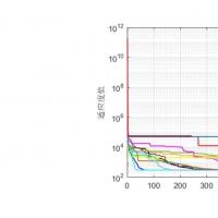 抓紧机会！一键生成CEC2022、CEC2017与CEC2005智能算法测试集对比图表