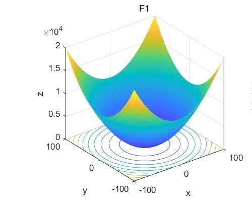 优化后的麻雀搜索算法ICSSA
