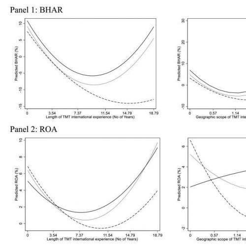 使用Stata绘制调节效应图：U型与倒U型调节效应及边际效应可视化