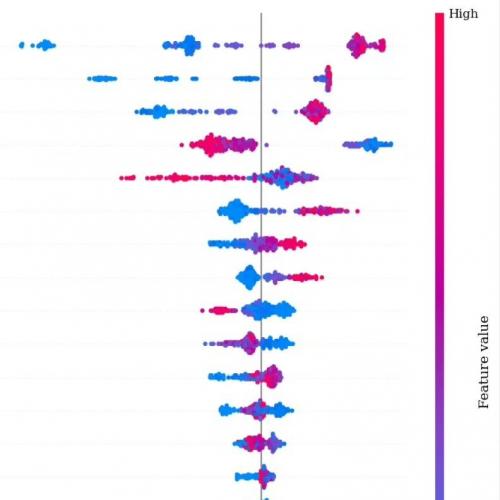 xgboost结合5折交叉验证、optuna调优及shap解释模型