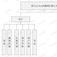 Python项目：网络漏洞扫描工具的构建与源代码优化