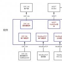 OPC DA转OPC UA与MQTT的软件及其使用教程